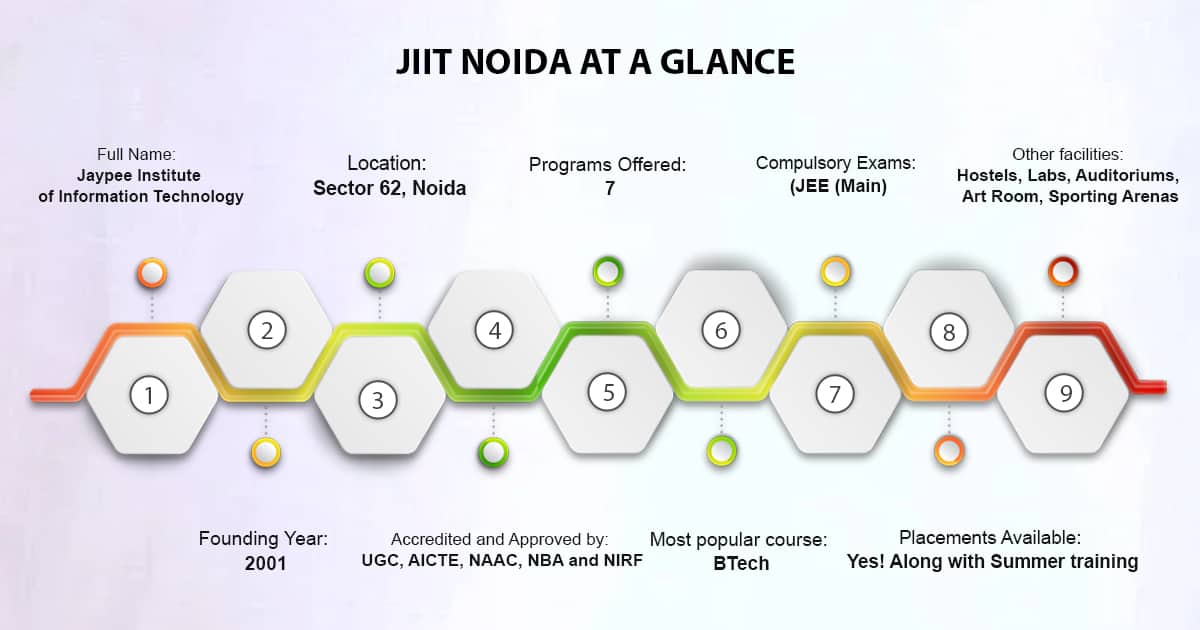 JIIT Noida Quick Highlights to know the full name, location,founding year, program offered